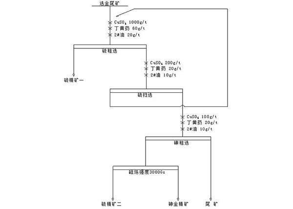 從高砷選金尾礦中回收金的方法及其應(yīng)用