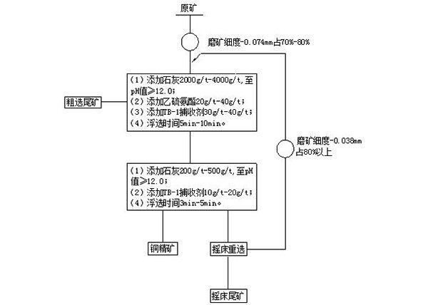 三步法分離滑石和黃銅礦的工藝方法及用到的捕收劑