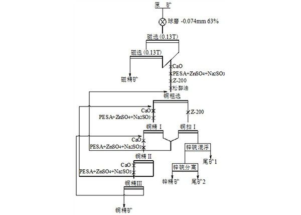 硫化鋅礦的組合抑制劑及其應(yīng)用