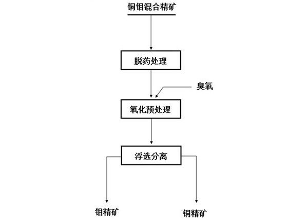 銅鉬混合精礦的氧化浮選分離工藝