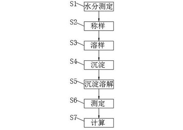 銅礦石中汞含量的測定方法