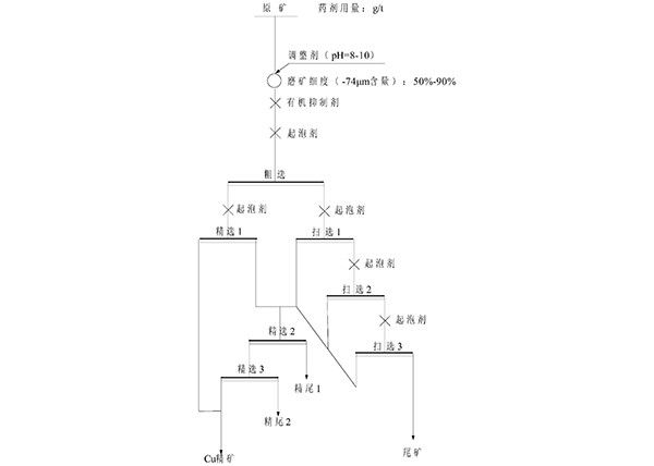 硫化銅礦物的無捕收劑浮選工藝方法