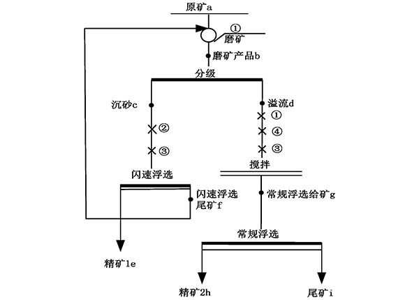 含輝銅礦粗粒嵌布型硫化銅礦石分步磨礦浮選法