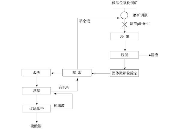 利用低品位氧化銅礦生產(chǎn)硫酸銅的方法