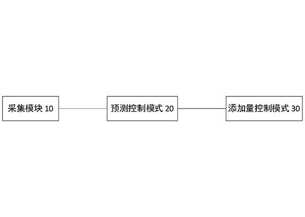 銅礦浮選裝置的石灰石添加量預(yù)測控制系統(tǒng)及方法