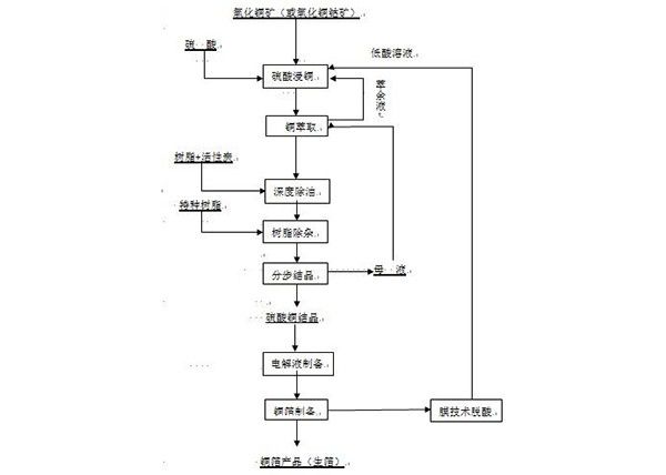 利用濕法冶煉過(guò)程硫酸銅溶液短程制備電解銅箔的工藝