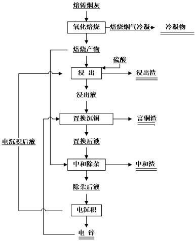 從黃雜銅熔鑄煙灰中回收銅鋅的方法及應(yīng)用