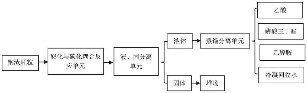 酸化與碳化耦合改性鋼渣及其制備工藝與應(yīng)用