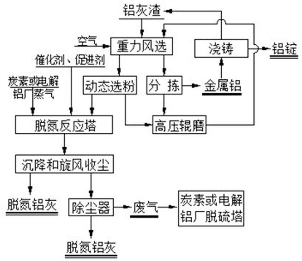 鋁灰處理方法