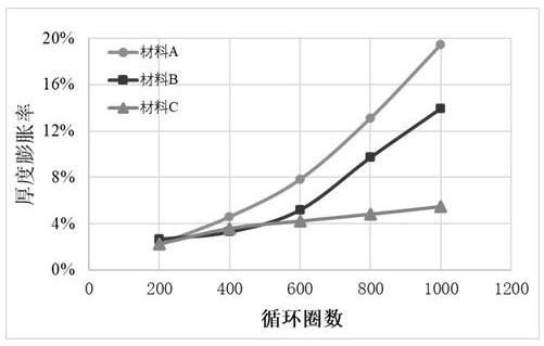 快速評(píng)估鋰離子軟包電池體系循環(huán)性能的方法