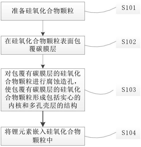 負(fù)極活性材料及其制備方法、電極、電池