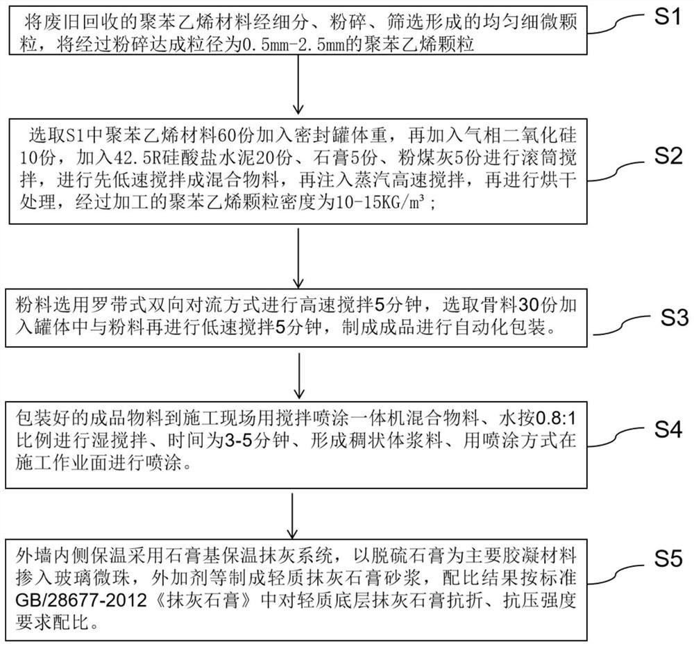 內(nèi)蓄外保式墻體復(fù)合保溫材料、制備及施工方法