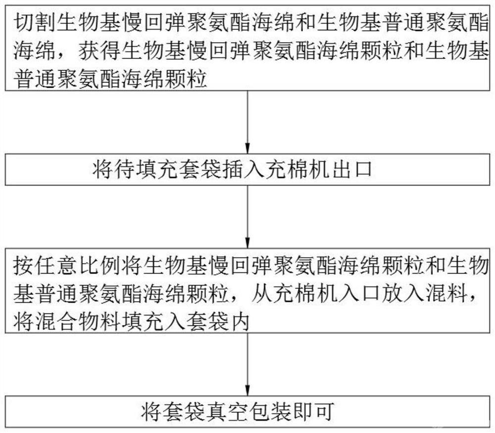 生物基顆粒狀海綿的材料、制備方法及其產品