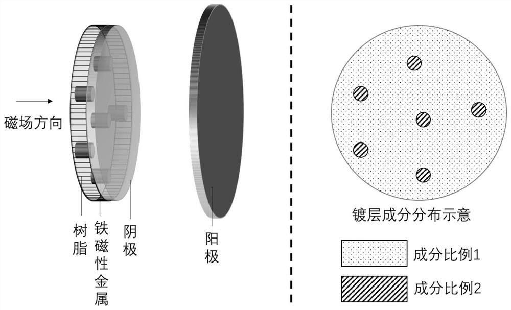 電極表面不同區(qū)域同時(shí)電沉積不同成分比例薄膜的方法