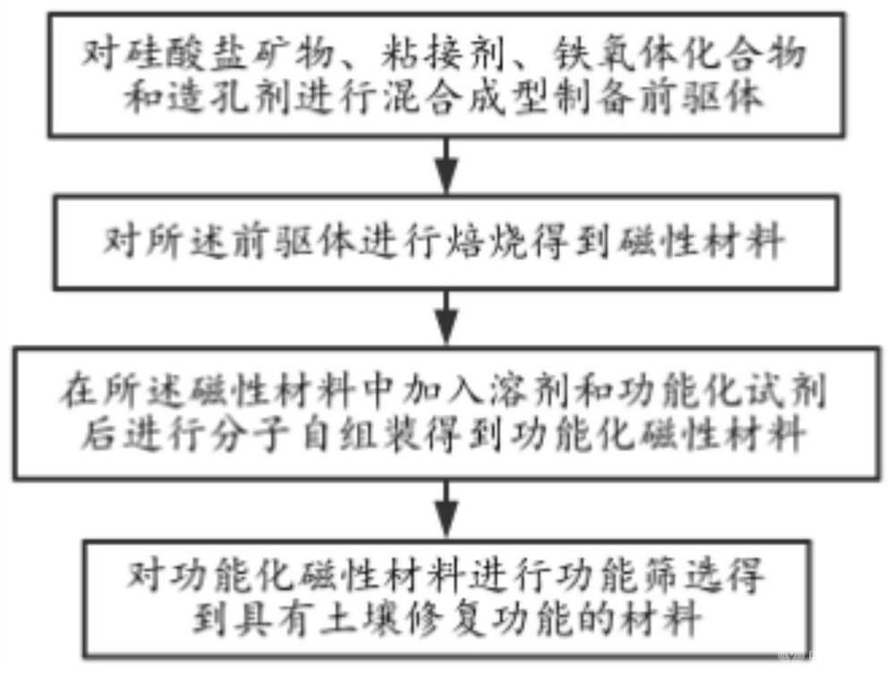 功能化磁性材料制備方法及土壤修復方法