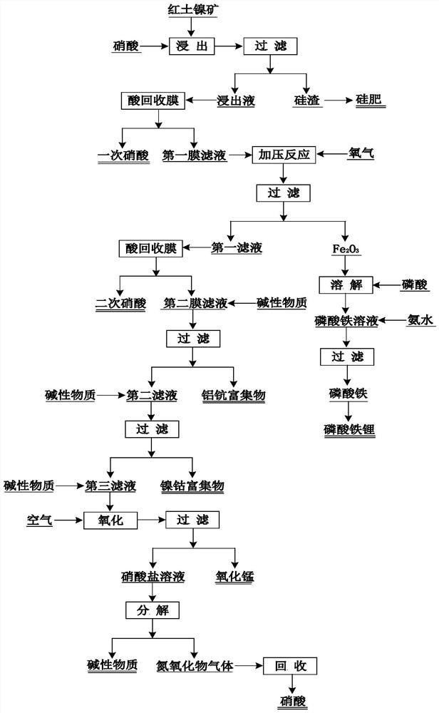 紅土鎳礦資源高值綜合利用的方法