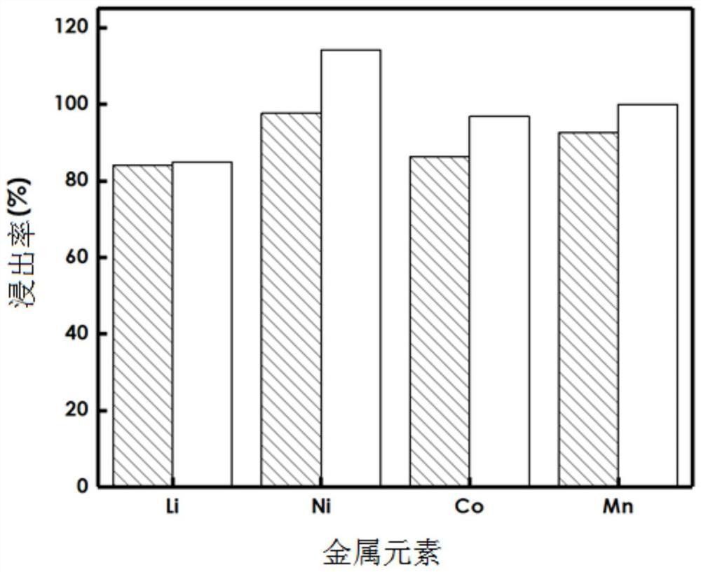 乙酸/抗壞血酸協(xié)同浸出廢舊鋰離子電池的方法