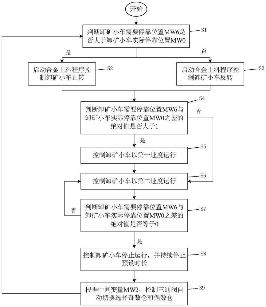 皮帶卸礦小車對(duì)位高位料倉的控制方法