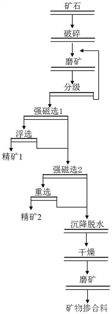 赤鐵礦礦石無(wú)廢高效利用方法