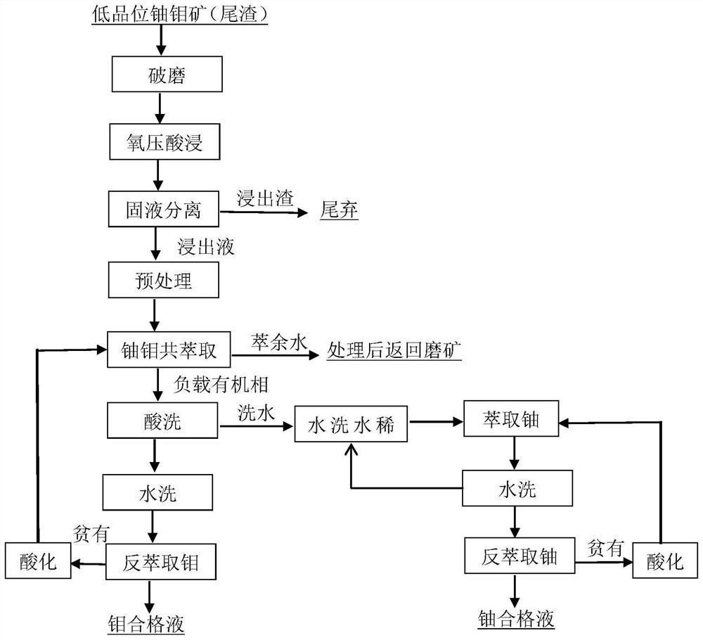 從包裹型低品位含鈾鉬礦中回收鈾鉬的方法