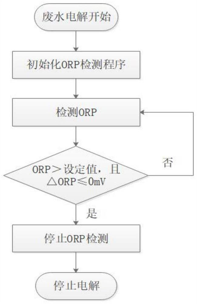 電化學法處理高鹽氨氮廢水的終點判定方法