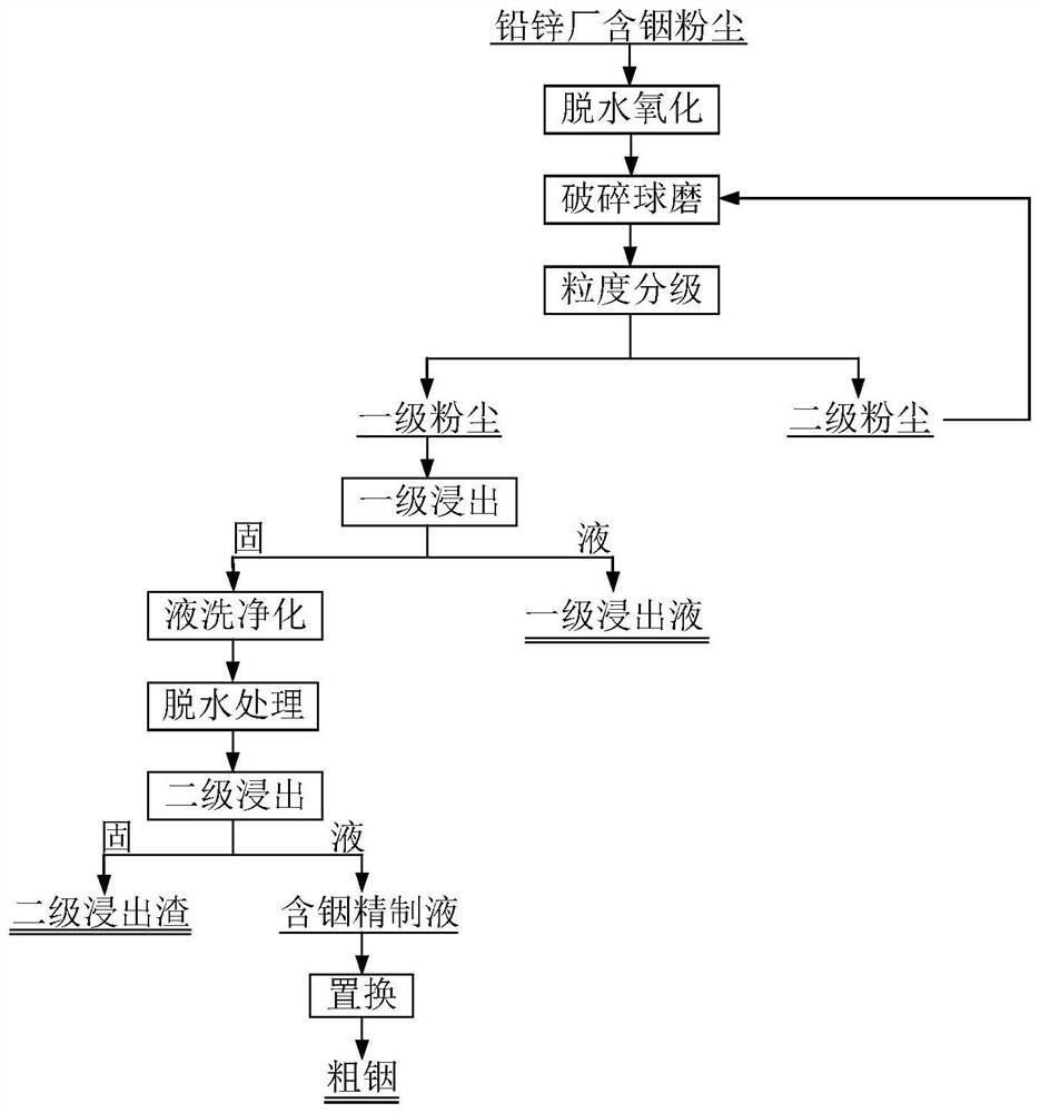 鋅鉛廠含銦粉塵提銦的工藝