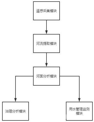 遙感的水環(huán)境保護(hù)及用水管理信息化系統(tǒng)