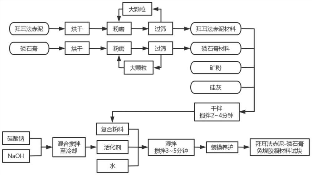 拜耳法赤泥-磷石膏免燒膠凝材料及其制備方法