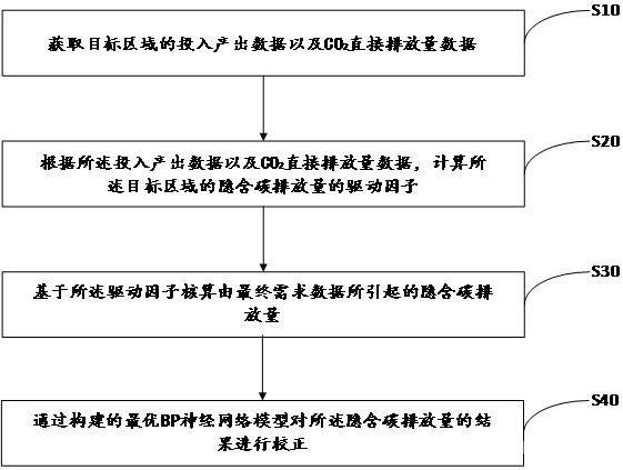 隱含碳排放量核算方法、設(shè)備及存儲介質(zhì)