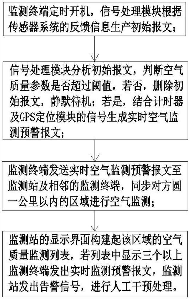 城市空氣質(zhì)量智能無線監(jiān)測系統(tǒng)及方法