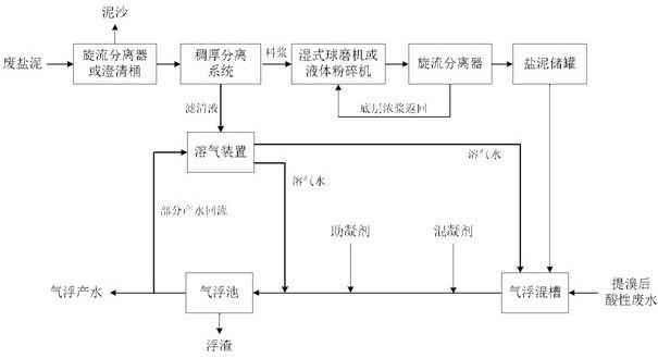 利用廢鹽泥處理提溴后酸性廢水的方法和裝置