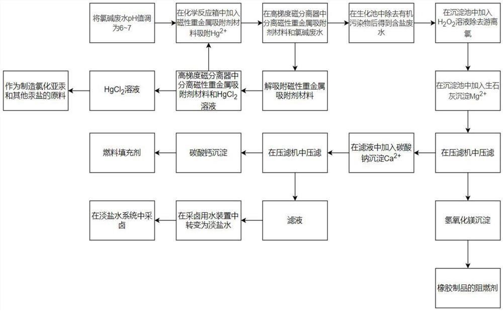 氯堿廢水的資源化回收利用方法