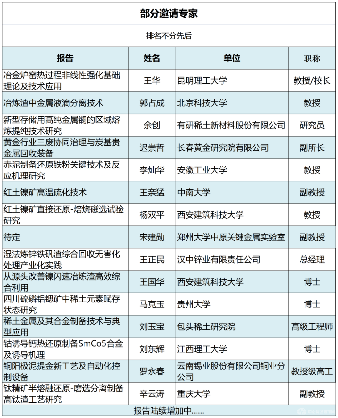 第四屆全國火法冶金工藝技術(shù)與裝備在線報(bào)告會