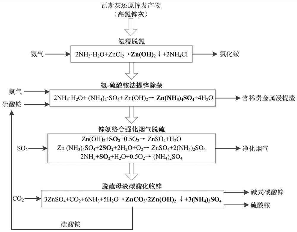 高氯鋅灰氨-硫銨法高效提鋅耦合礦漿法煙氣脫硫固碳的工藝