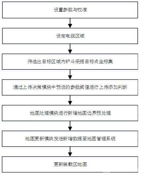 露天礦山無(wú)人運(yùn)輸系統(tǒng)裝載區(qū)地圖生成方法及系統(tǒng)