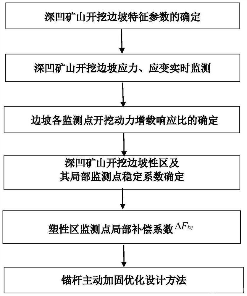 深凹礦山開挖邊坡主動錨固優(yōu)化設(shè)計方法