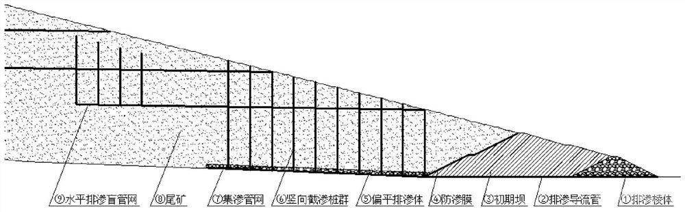 用于降低尾礦庫或磷石膏庫浸潤線的截排滲結構