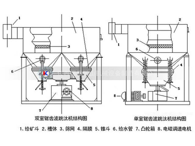 跳汰機(jī)產(chǎn)品結(jié)構(gòu)