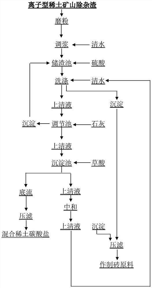 離子型稀土礦山除雜渣的處理方法