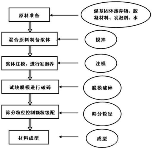 適用于北方礦區(qū)生態(tài)修復(fù)的材料及其制備方法