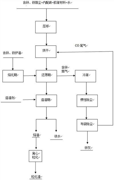 含鋅、鐵煙塵及爐渣的綜合回收處置工藝