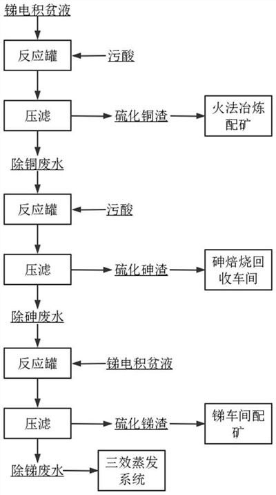 利用銻電積貧液梯級回收污酸中有價金屬的方法