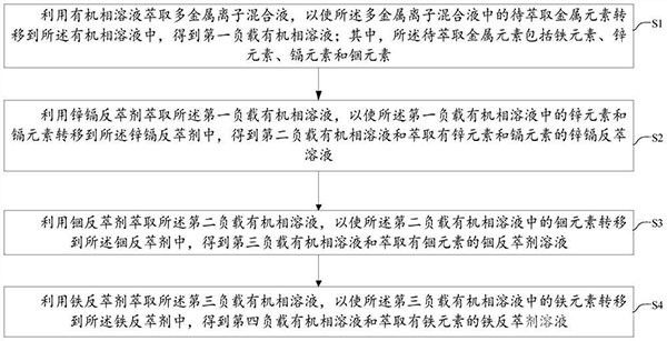 分離多金屬混合溶液的方法