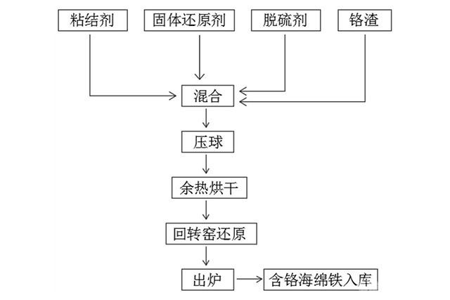 通過回轉(zhuǎn)窯還原鉻渣生產(chǎn)含鉻海綿鐵的方法