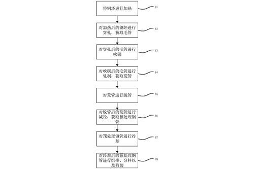 小口徑鋼管制造方法