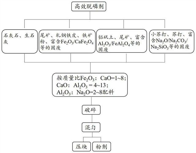 脫磷劑及其應(yīng)用