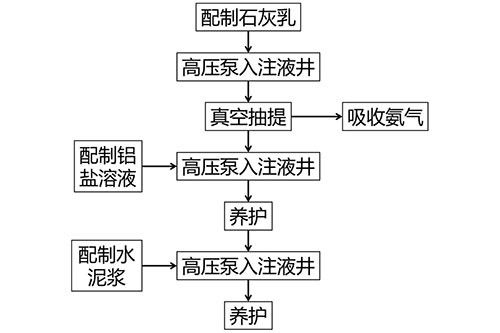 原位穩(wěn)定化/固化的礦山生態(tài)修復(fù)方法