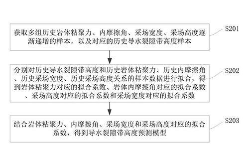 金屬礦開(kāi)采中導(dǎo)水裂隙帶高度的獲取方法及系統(tǒng)