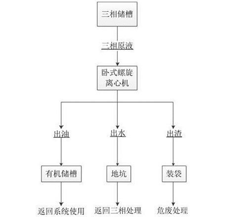 銅萃取工藝中三相物質(zhì)的處理方法