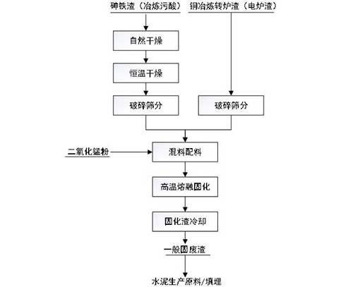 銅冶煉污酸沉砷渣的無害化處理方法